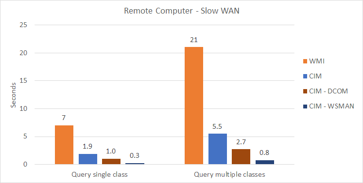 WMI/CIM Speed Test - Slow WAN